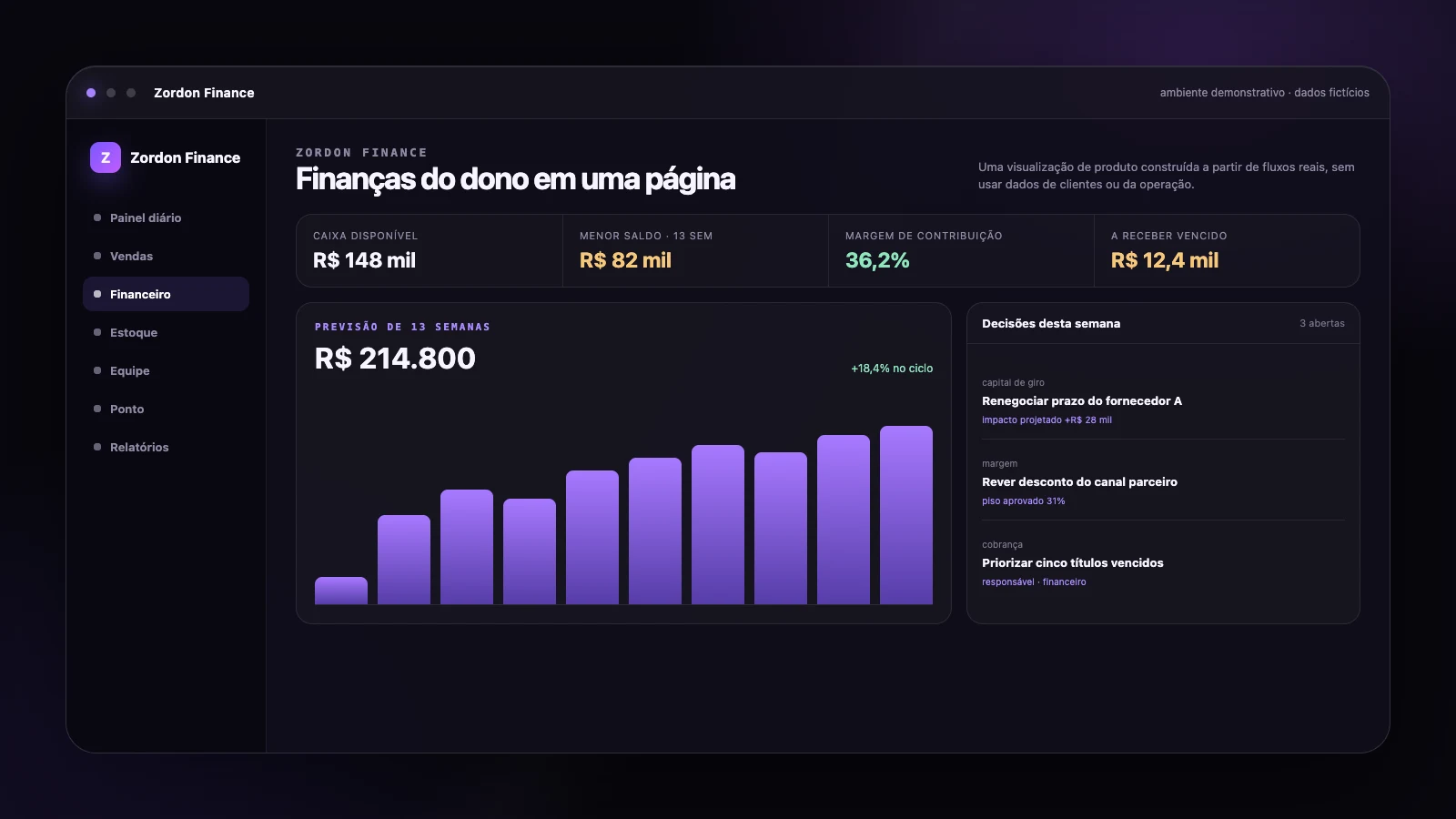 Painel financeiro demonstrativo com margem, caixa e decisões